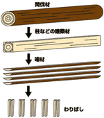 間伐材〜割箸